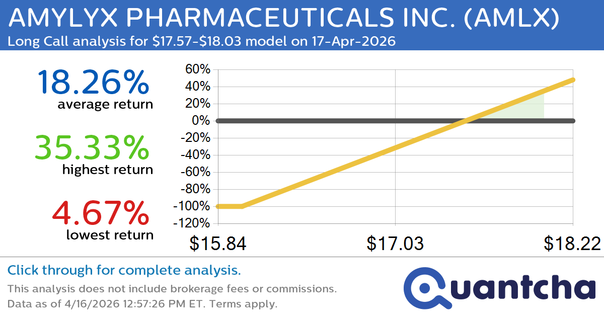 52-Week High Alert: Trading today’s movement in AMYLYX PHARMACEUTICALS INC. $AMLX