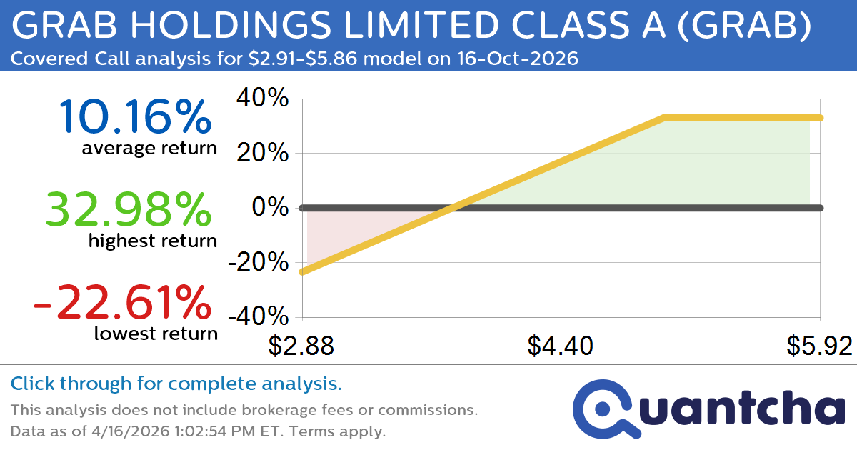 Covered Call Alert: GRAB HOLDINGS LIMITED CLASS A $GRAB returning up to 32.98% through 16-Oct-2026