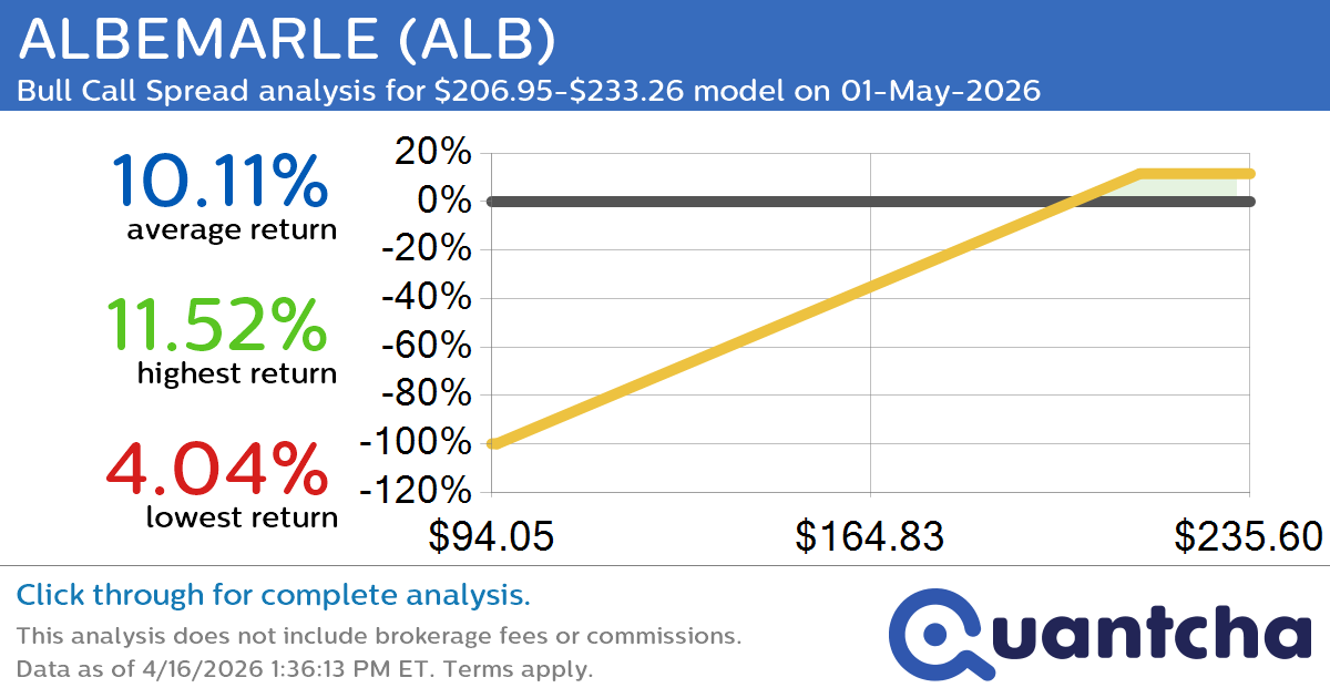 52-Week High Alert: Trading today’s movement in ALBEMARLE $ALB