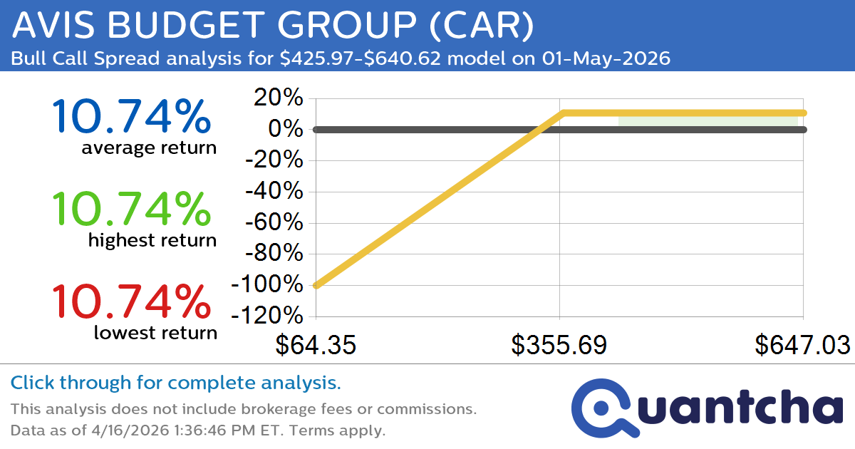 Big Gainer Alert: Trading today’s 7.5% move in AVIS BUDGET GROUP $CAR