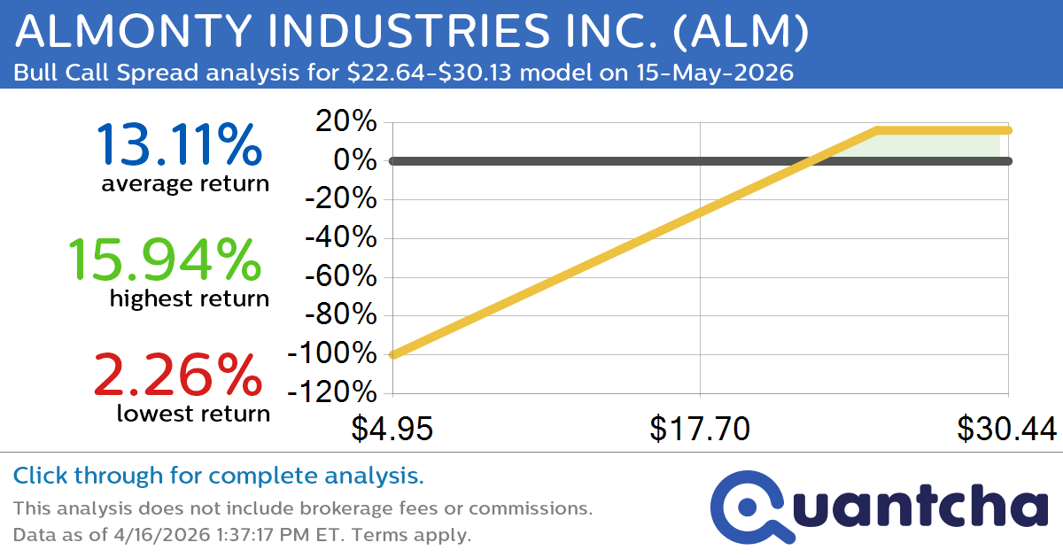 Big Gainer Alert: Trading today’s 7.5% move in ALMONTY INDUSTRIES INC. $ALM