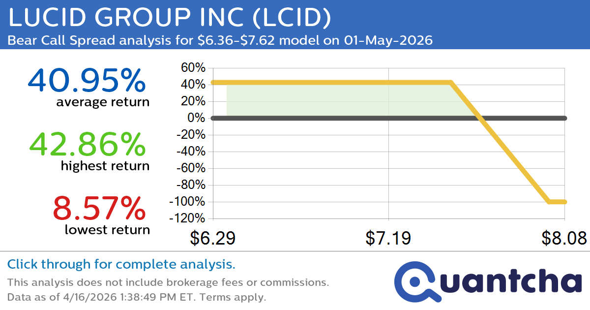 Big Loser Alert: Trading today’s -7.3% move in LUCID GROUP INC $LCID
