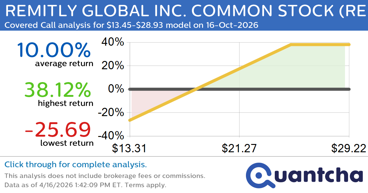 Covered Call Alert: REMITLY GLOBAL INC. COMMON STOCK $RELY returning up to 38.12% through 16-Oct-2026