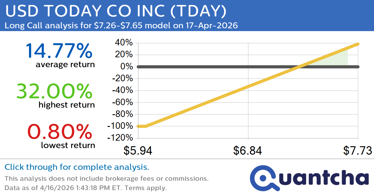 52-Week High Alert: Trading today’s movement in USD TODAY CO INC $TDAY