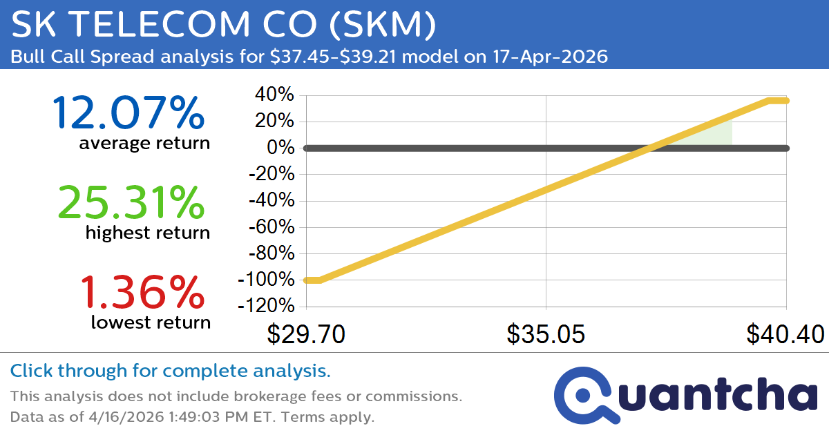 52-Week High Alert: Trading today’s movement in SK TELECOM CO $SKM