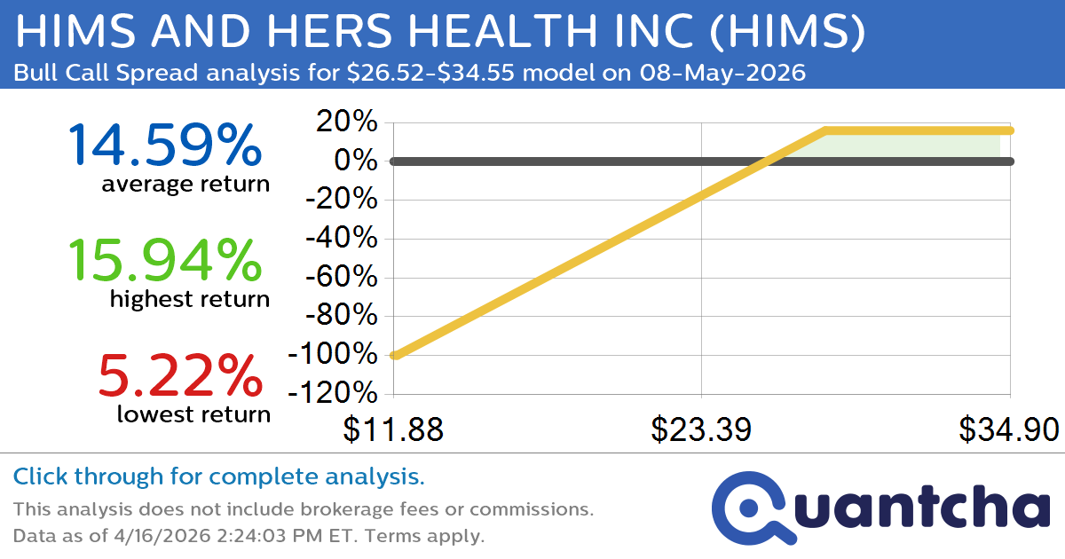Big Gainer Alert: Trading today’s 8.9% move in HIMS AND HERS HEALTH INC $HIMS