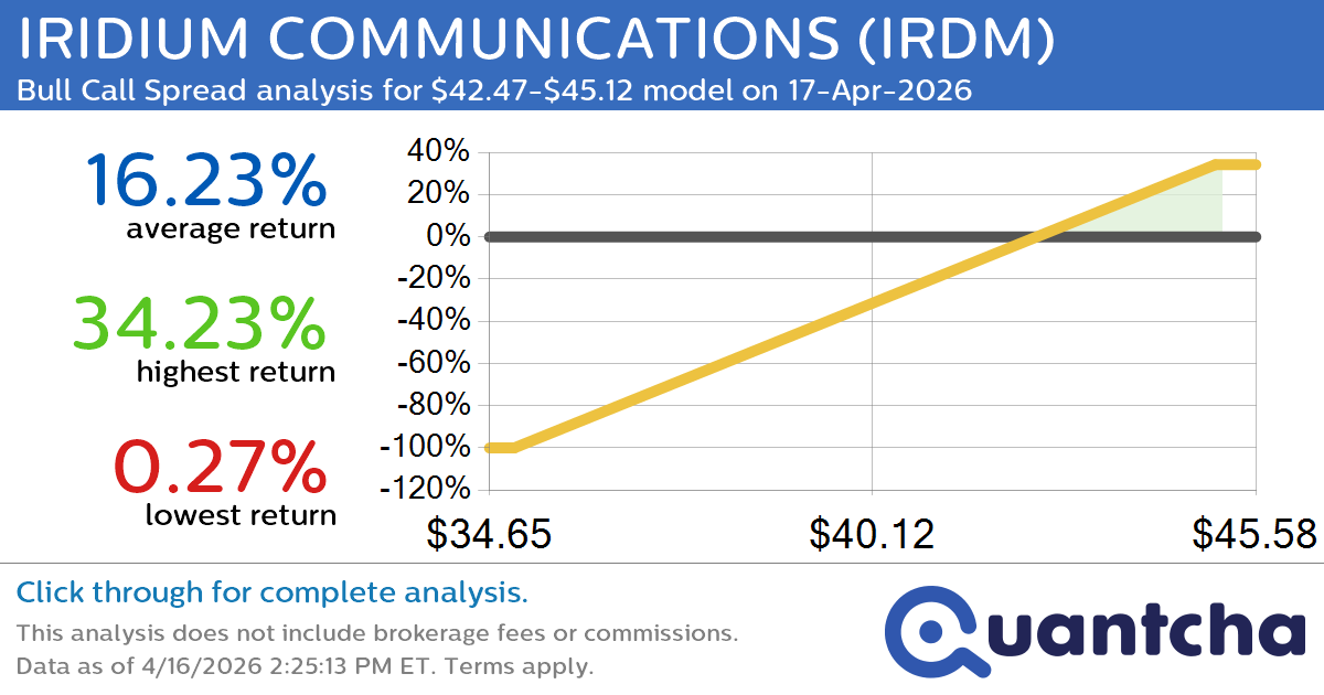 Big Gainer Alert: Trading today’s 11.8% move in IRIDIUM COMMUNICATIONS $IRDM