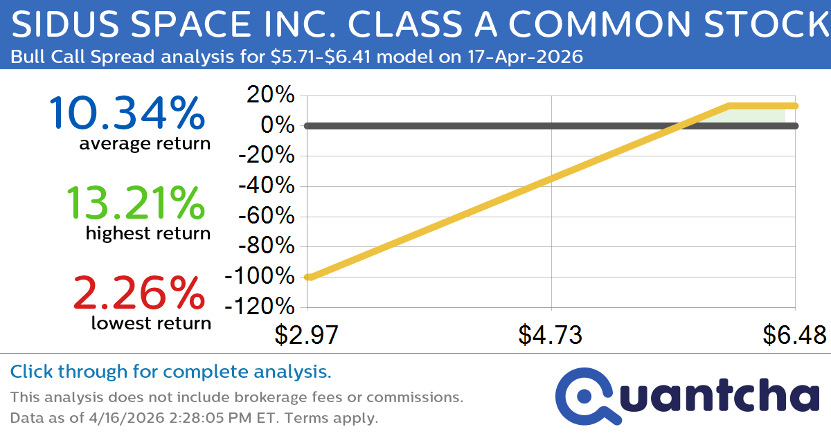 52-Week High Alert: Trading today’s movement in SIDUS SPACE INC. CLASS A COMMON STOCK $SIDU