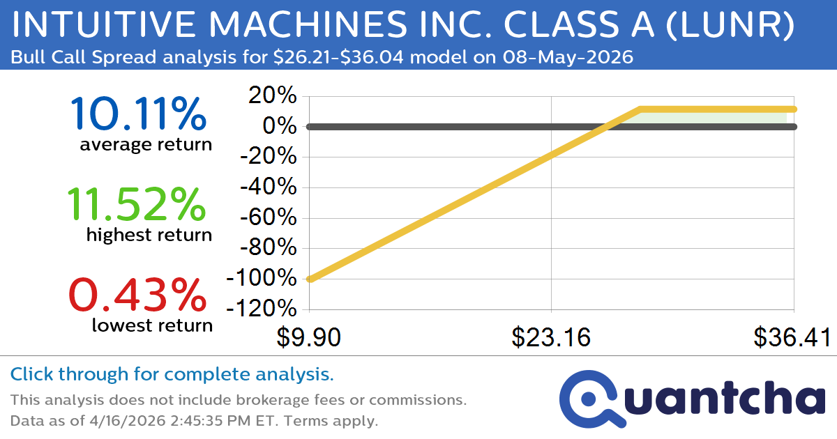 52-Week High Alert: Trading today’s movement in INTUITIVE MACHINES INC. CLASS A $LUNR
