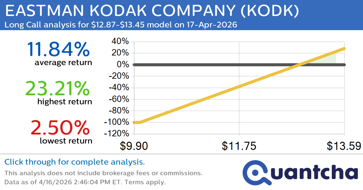 52-Week High Alert: Trading today’s movement in EASTMAN KODAK COMPANY $KODK