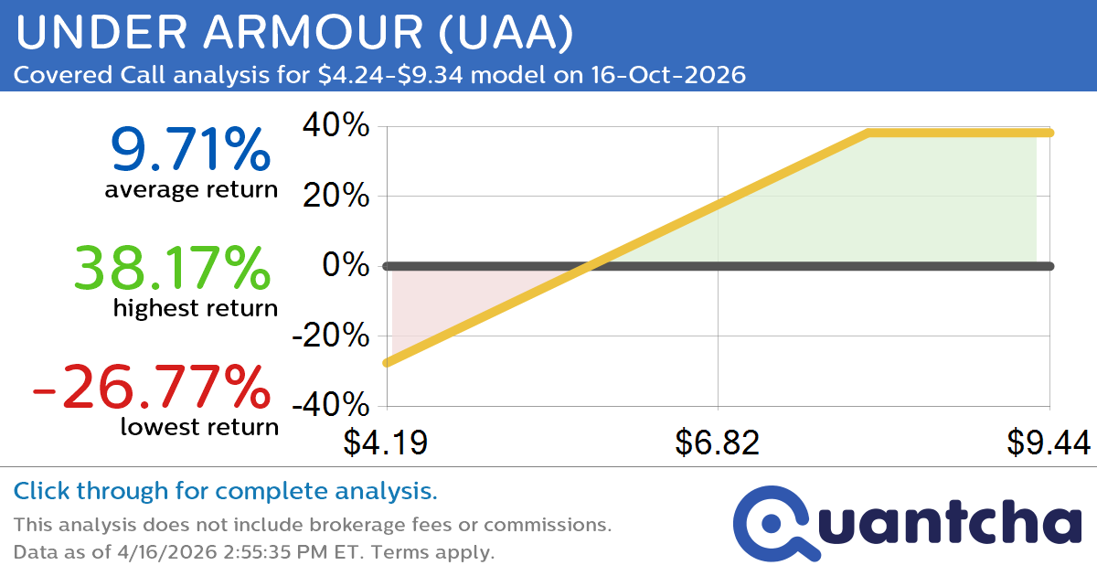 Covered Call Alert: UNDER ARMOUR $UAA returning up to 38.41% through 16-Oct-2026
