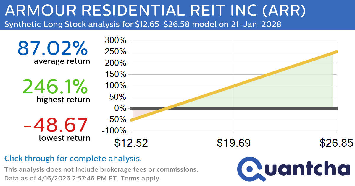 Synthetic Long Discount Alert: ARMOUR RESIDENTIAL REIT INC $ARR trading at a 12.85% discount for the 21-Jan-2028 expiration