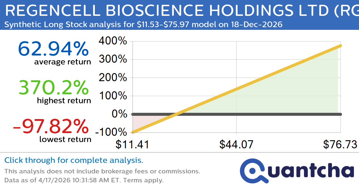 Synthetic Long Discount Alert: REGENCELL BIOSCIENCE HOLDINGS LTD $RGC trading at a 13.35% discount for the 18-Dec-2026 expiration