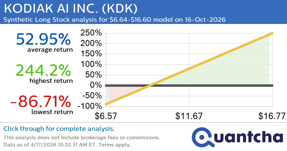 Synthetic Long Discount Alert: KODIAK AI INC. $KDK trading at a 10.19% discount for the 16-Oct-2026 expiration