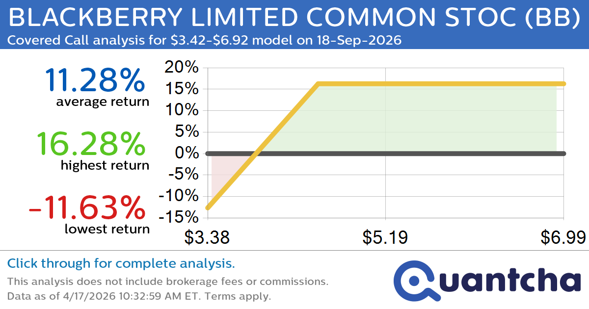Covered Call Alert: BLACKBERRY LIMITED COMMON STOC $BB returning up to 16.28% through 18-Sep-2026