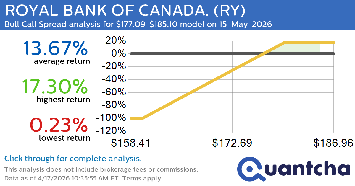 52-Week High Alert: Trading today’s movement in ROYAL BANK OF CANADA. $RY