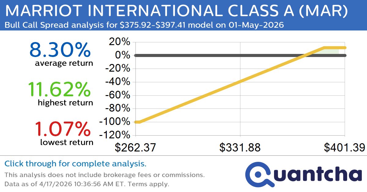 52-Week High Alert: Trading today’s movement in MARRIOT INTERNATIONAL CLASS A $MAR