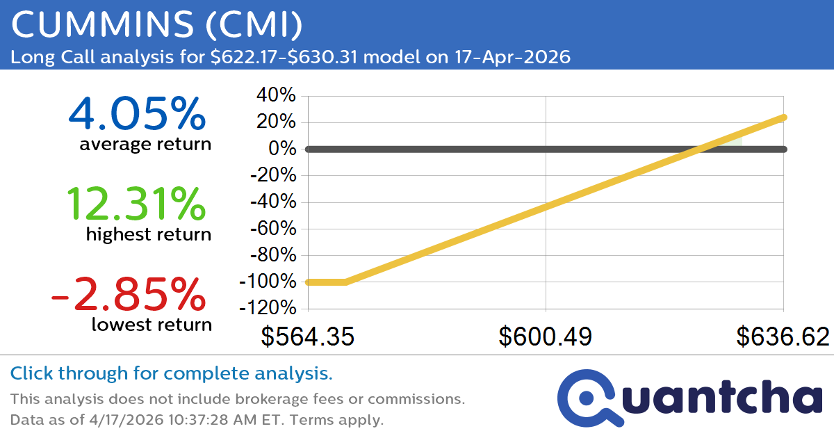 52-Week High Alert: Trading today’s movement in CUMMINS $CMI