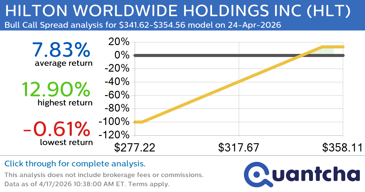 52-Week High Alert: Trading today’s movement in HILTON WORLDWIDE HOLDINGS INC $HLT