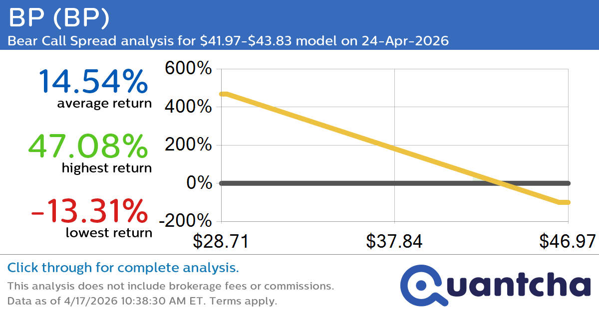 Big Loser Alert: Trading today’s -8.1% move in BP $BP
