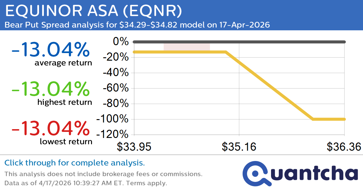 Big Loser Alert: Trading today’s -9.0% move in EQUINOR ASA $EQNR