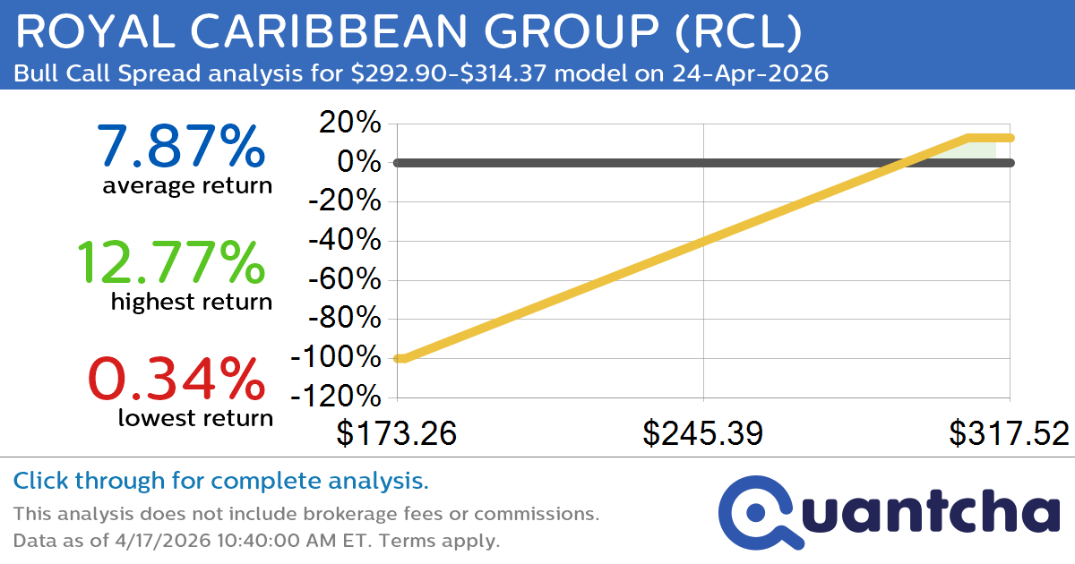 Big Gainer Alert: Trading today’s 10.0% move in ROYAL CARIBBEAN GROUP $RCL