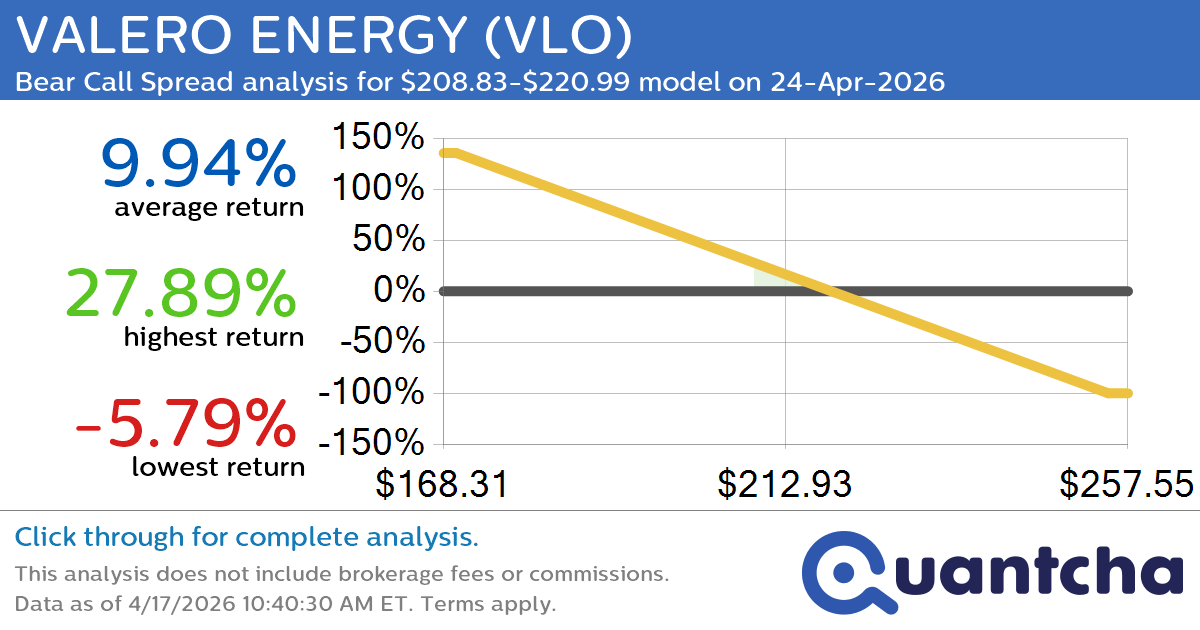 Big Loser Alert: Trading today’s -8.7% move in VALERO ENERGY $VLO