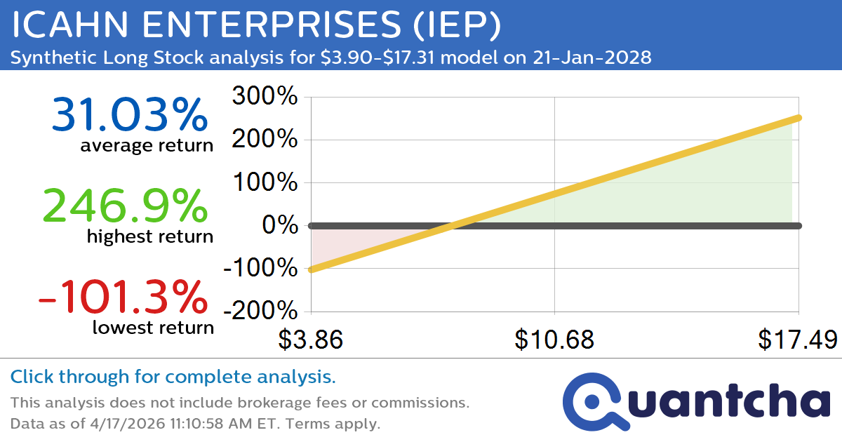 Synthetic Long Discount Alert: ICAHN ENTERPRISES $IEP trading at a 12.17% discount for the 21-Jan-2028 expiration