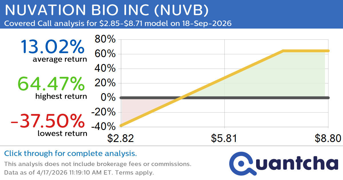 Covered Call Alert: NUVATION BIO INC $NUVB returning up to 66.30% through 18-Sep-2026
