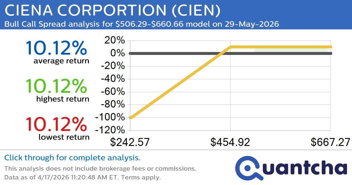 52-Week High Alert: Trading today’s movement in CIENA CORPORTION $CIEN