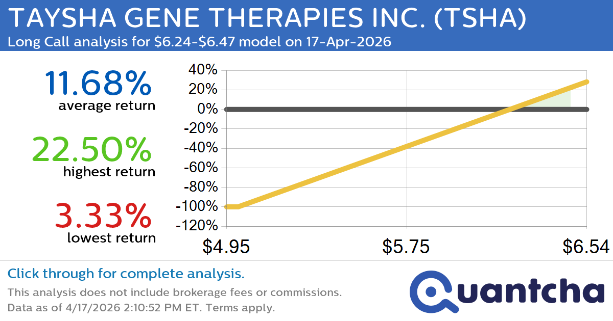 52-Week High Alert: Trading today’s movement in TAYSHA GENE THERAPIES INC. $TSHA