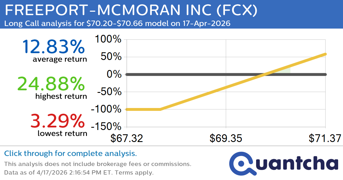 52-Week High Alert: Trading today’s movement in FREEPORT-MCMORAN INC $FCX