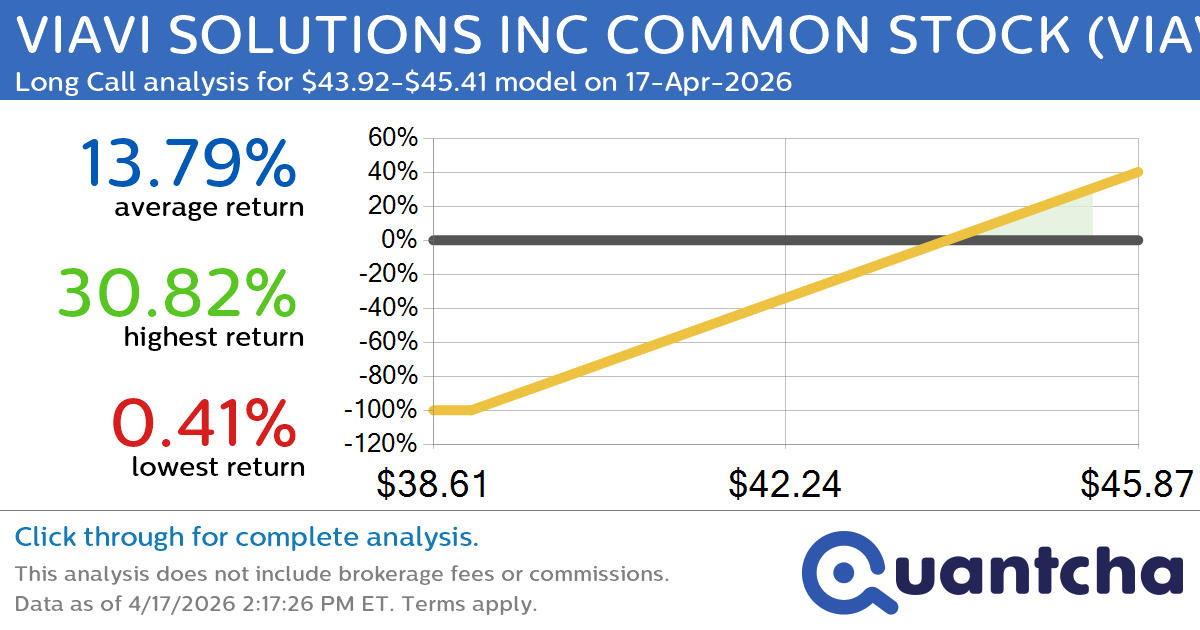 52-Week High Alert: Trading today’s movement in VIAVI SOLUTIONS INC COMMON STOCK $VIAV