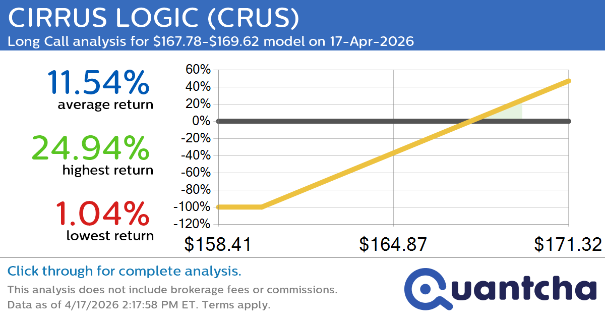 52-Week High Alert: Trading today’s movement in CIRRUS LOGIC $CRUS
