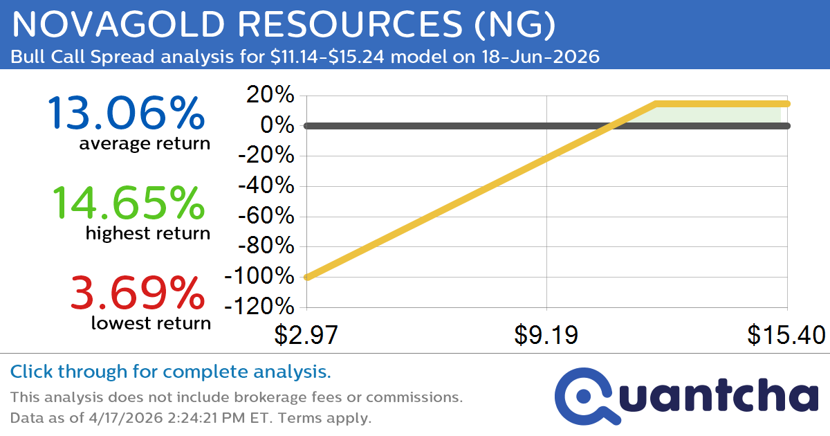 Big Gainer Alert: Trading today’s 9.3% move in NOVAGOLD RESOURCES $NG