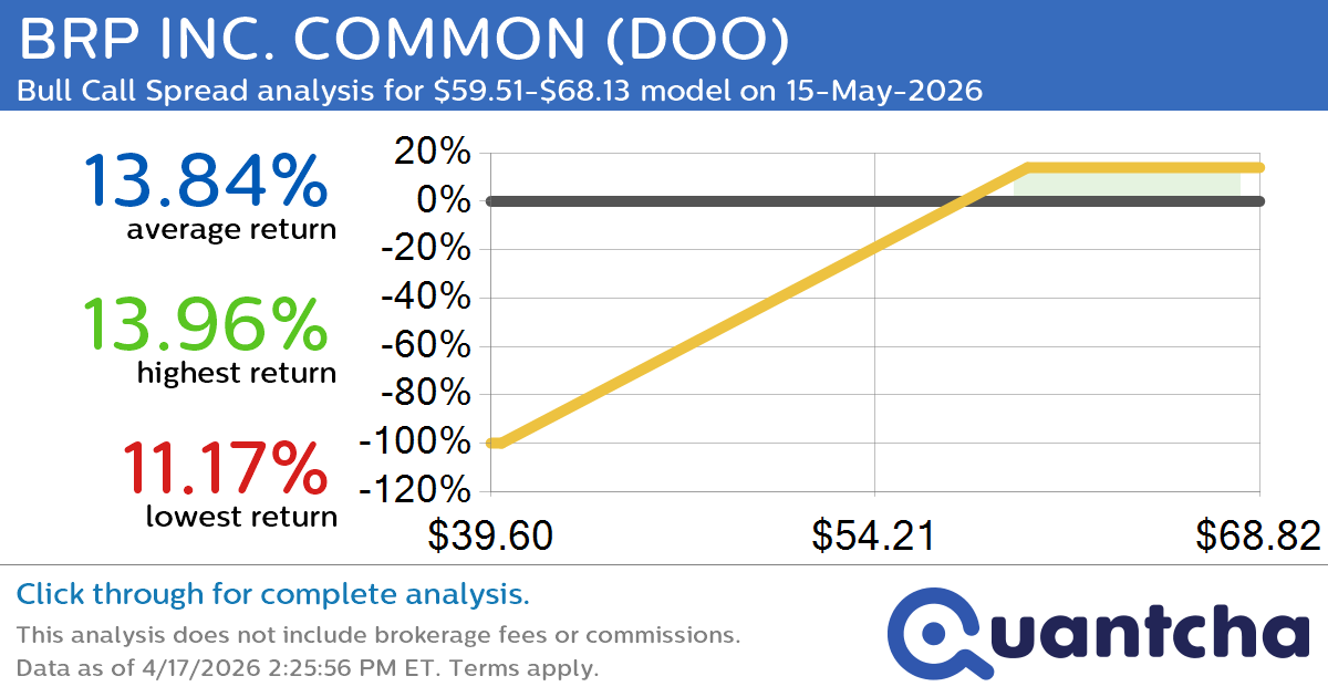 Big Gainer Alert: Trading today’s 8.1% move in BRP INC. COMMON $DOO
