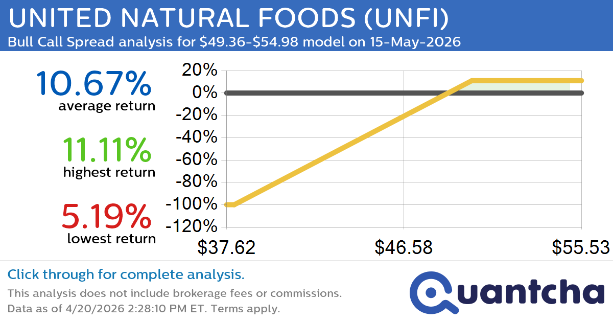 52-Week High Alert: Trading today’s movement in UNITED NATURAL FOODS $UNFI