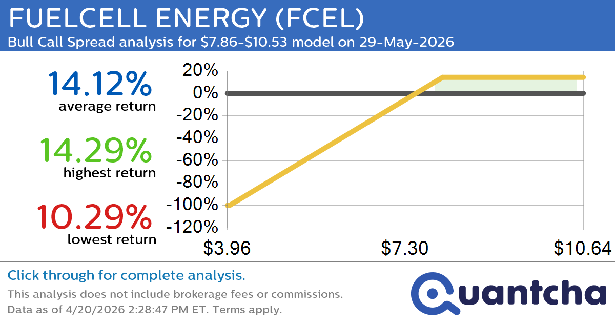 Big Gainer Alert: Trading today’s 8.0% move in FUELCELL ENERGY $FCEL