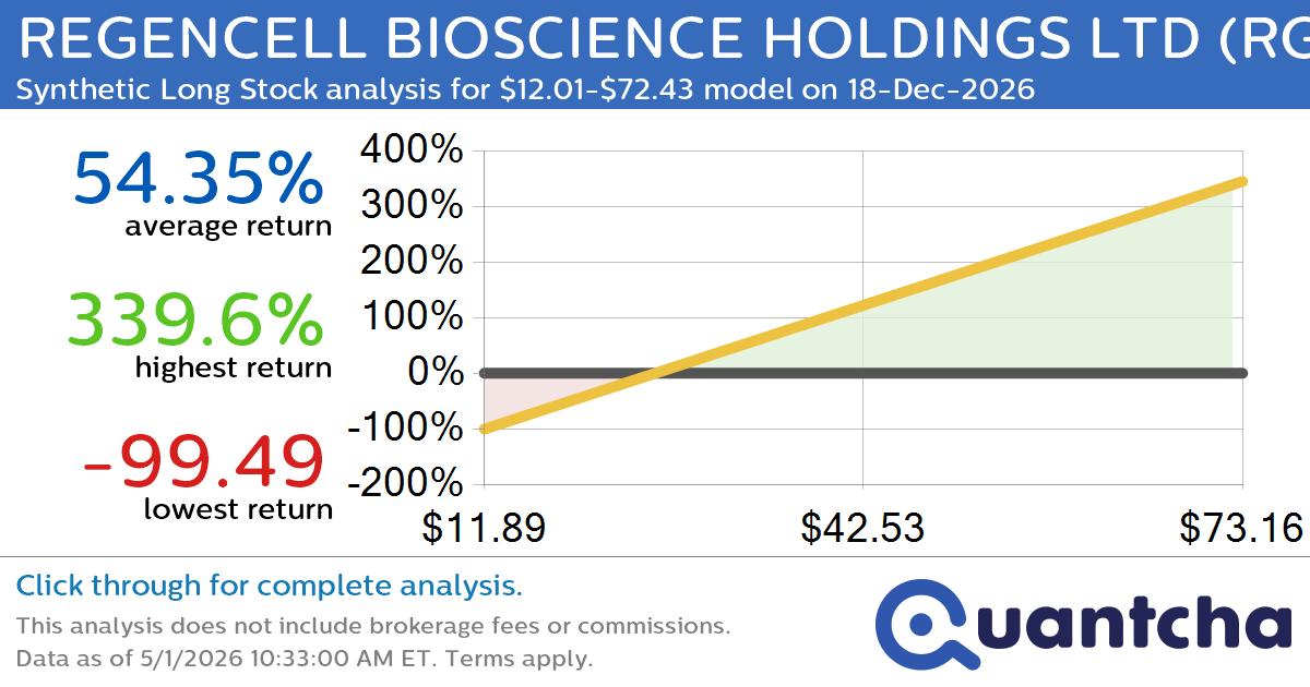 Synthetic Long Discount Alert: REGENCELL BIOSCIENCE HOLDINGS LTD $RGC trading at a 10.76% discount for the 18-Dec-2026 expiration