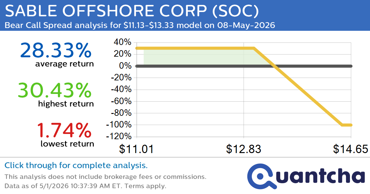 Big Loser Alert: Trading today’s -7.2% move in SABLE OFFSHORE CORP $SOC