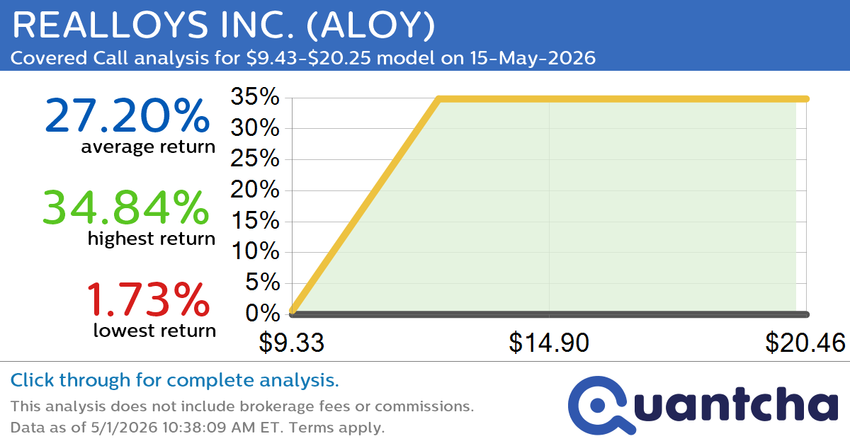 Big Gainer Alert: Trading today’s 8.4% move in REALLOYS INC. $ALOY