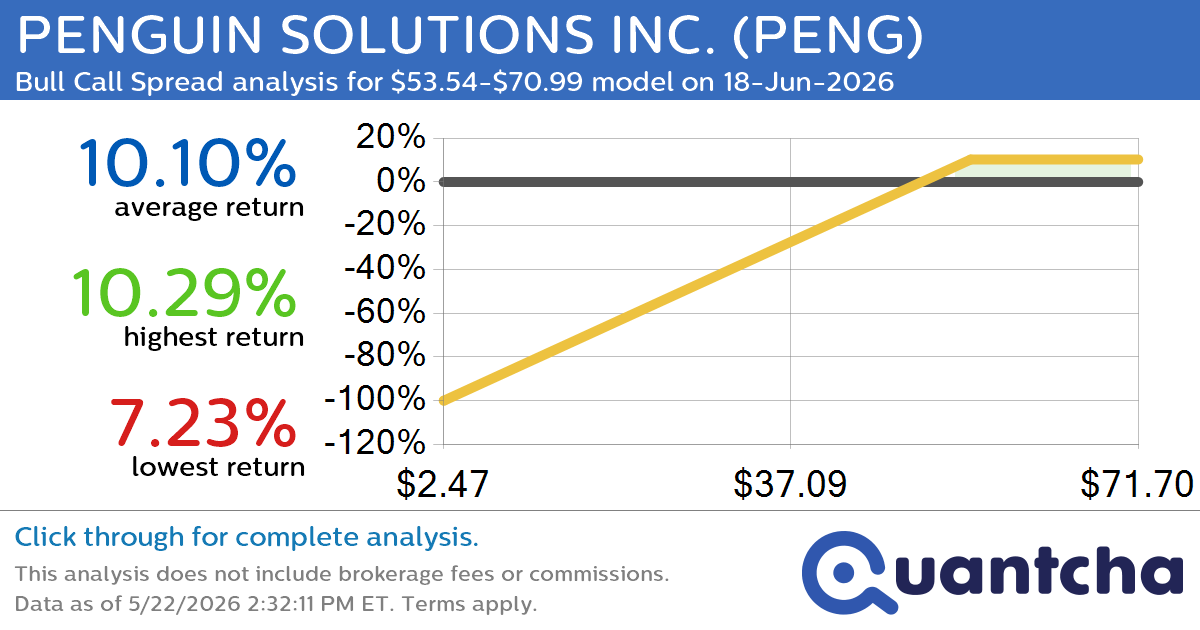 52-Week High Alert: Trading today’s movement in PENGUIN SOLUTIONS INC. $PENG