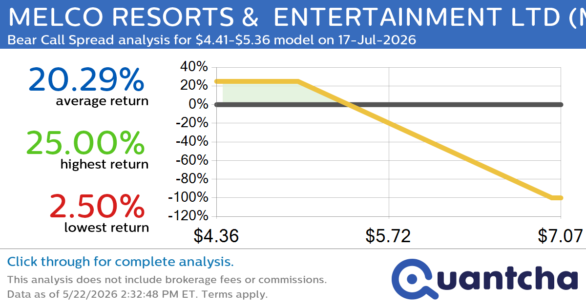52-Week Low Alert: Trading today’s movement in MELCO RESORTS &  ENTERTAINMENT LTD $MLCO