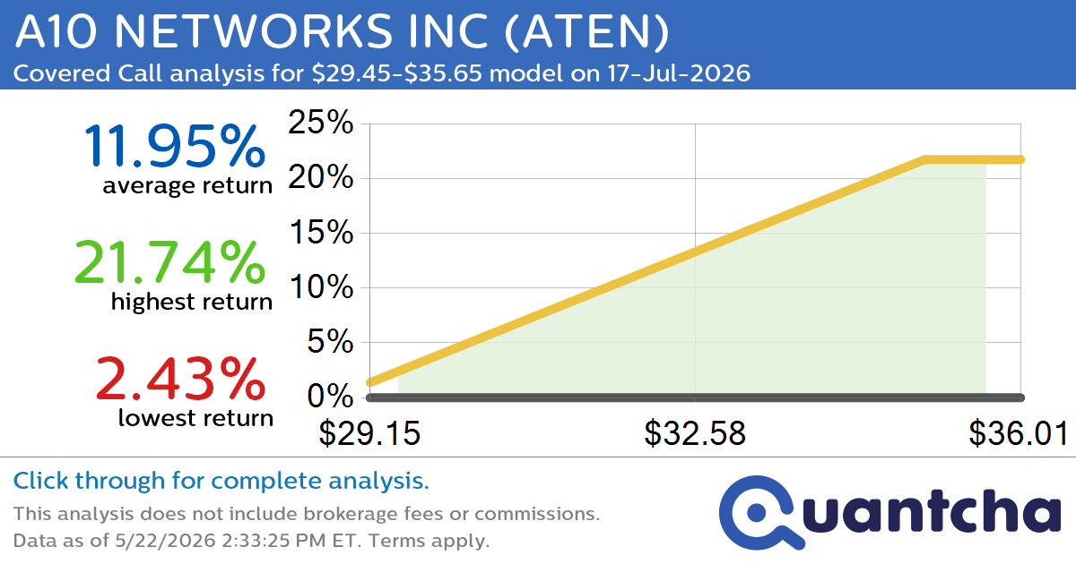 52-Week High Alert: Trading today’s movement in A10 NETWORKS INC $ATEN