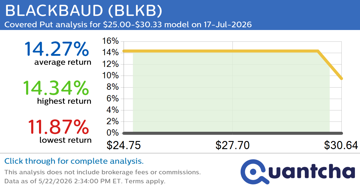 52-Week Low Alert: Trading today’s movement in BLACKBAUD $BLKB