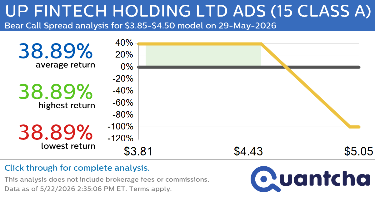 Big Loser Alert: Trading today’s -23.0% move in UP FINTECH HOLDING LTD ADS (15 CLASS A) $TIGR