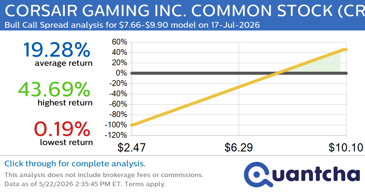 Big Gainer Alert: Trading today’s 10.0% move in CORSAIR GAMING INC. COMMON STOCK $CRSR