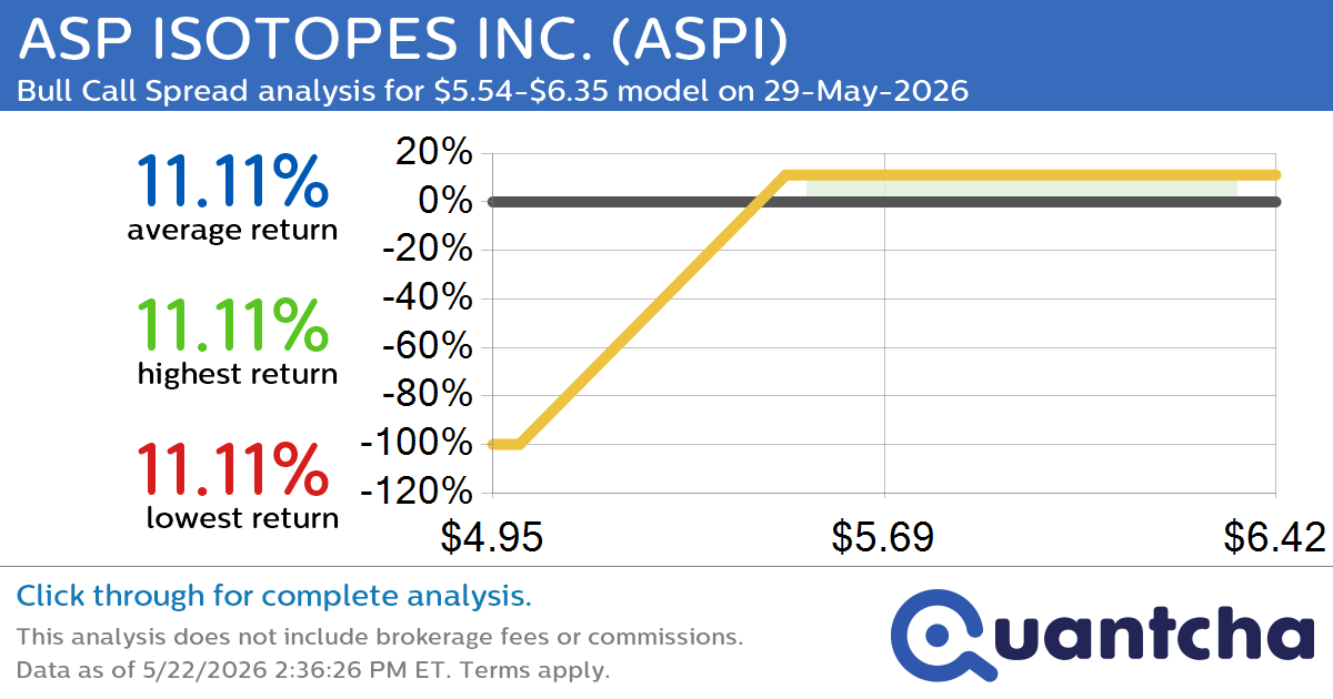 Big Gainer Alert: Trading today’s 7.0% move in ASP ISOTOPES INC. $ASPI