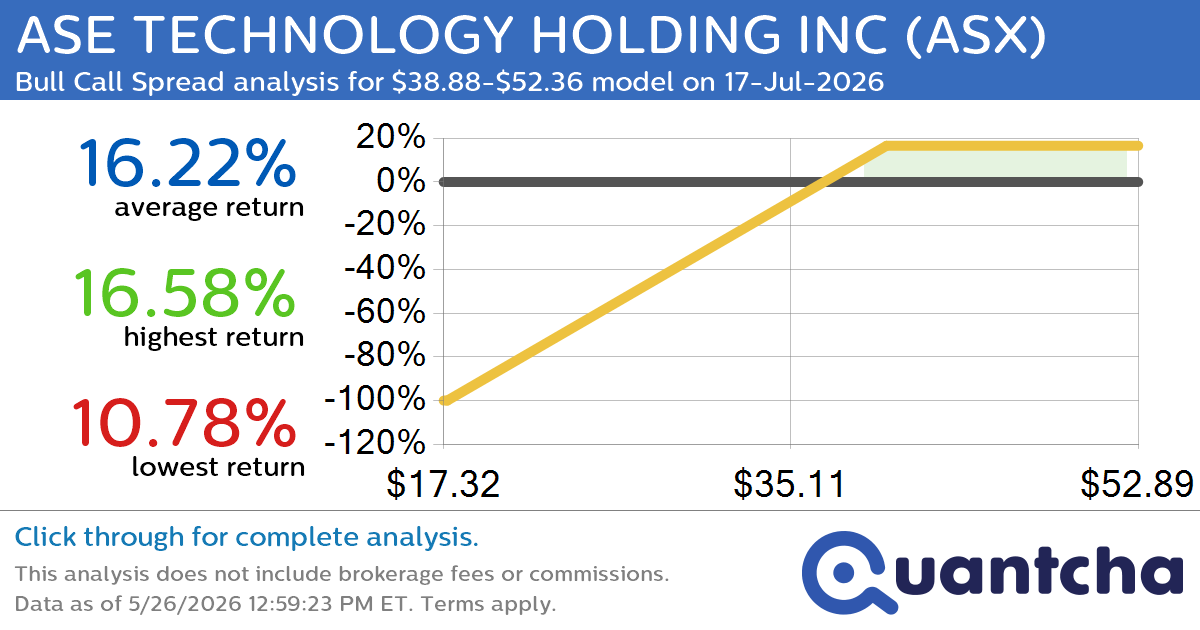 52-Week High Alert: Trading today’s movement in ASE TECHNOLOGY HOLDING INC $ASX