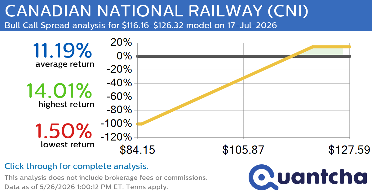 52-Week High Alert: Trading today’s movement in CANADIAN NATIONAL RAILWAY $CNI